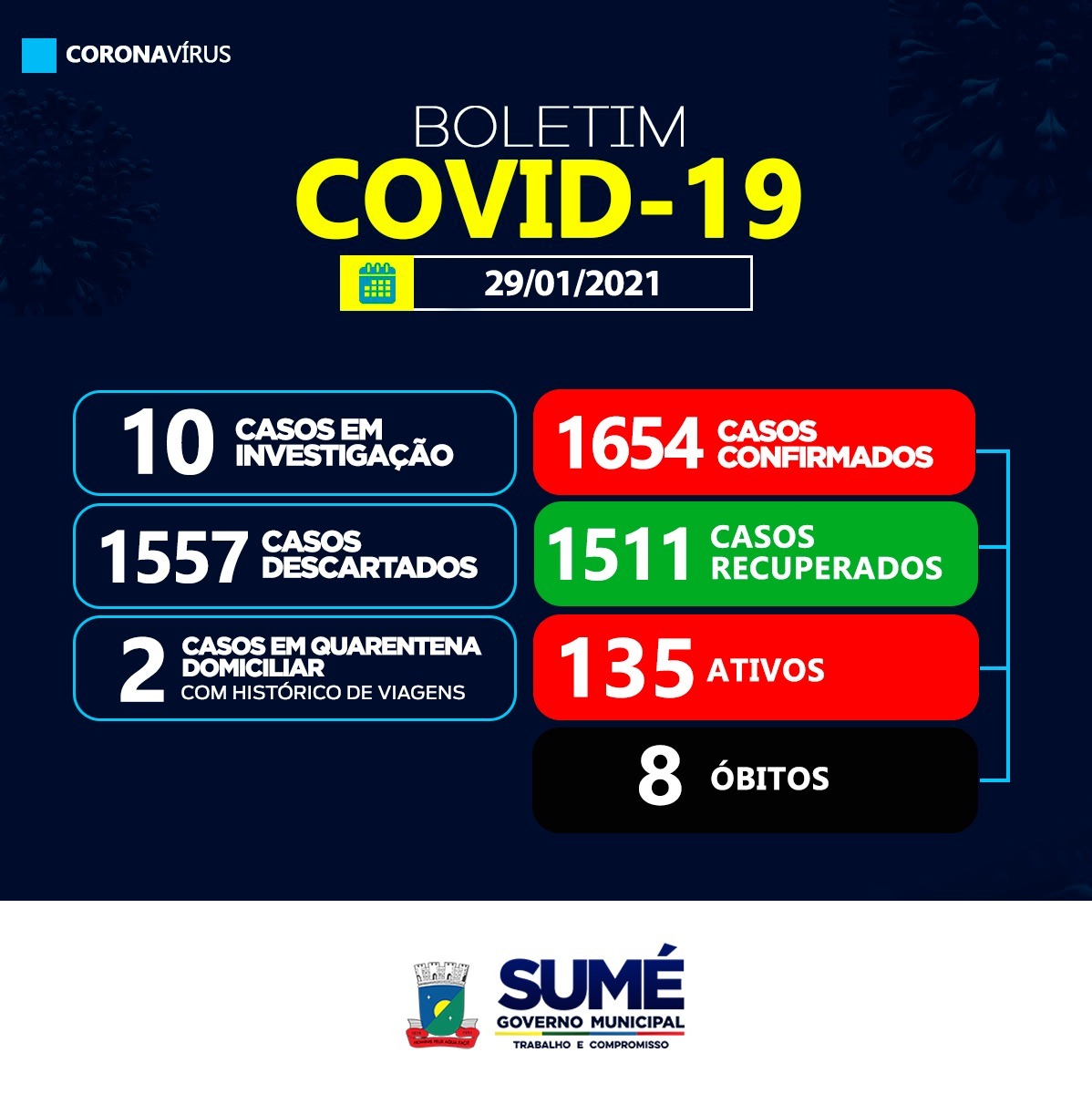 Sumé registra 14 casos positivos para coronavírus e 09 recuperados nesta sexta-feira, 29