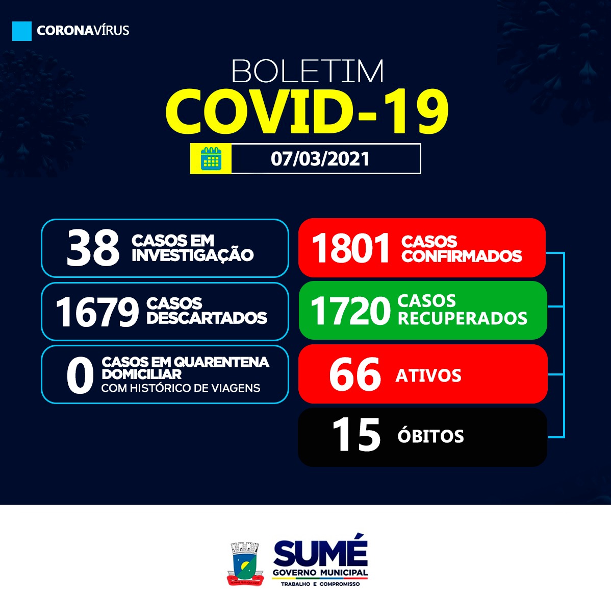 Sumé divulga os números do coronavírus para este domingo