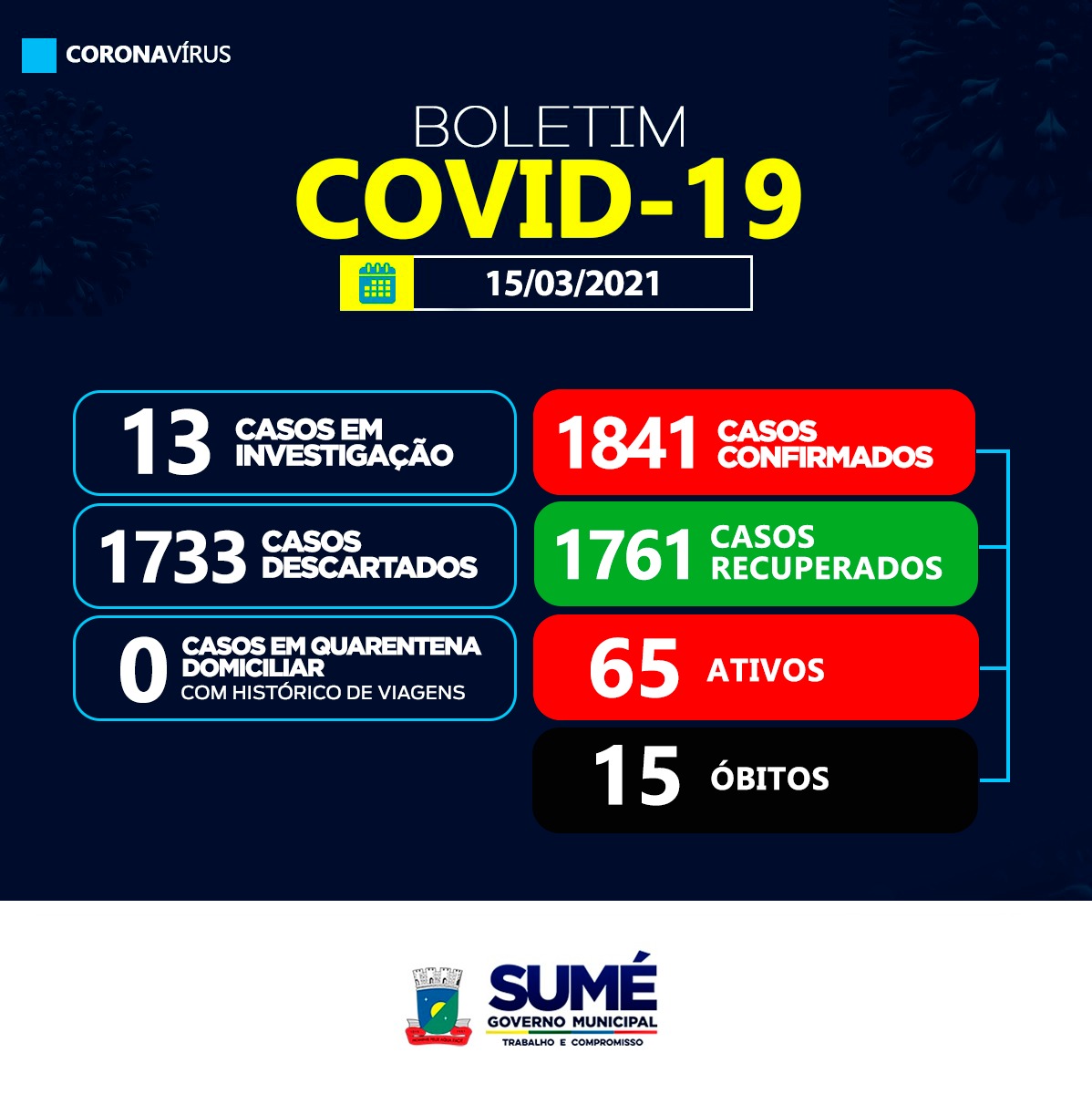 Sumé registra 04 casos positivos para coronavírus e 16 recuperados nesta segunda-feira, 15