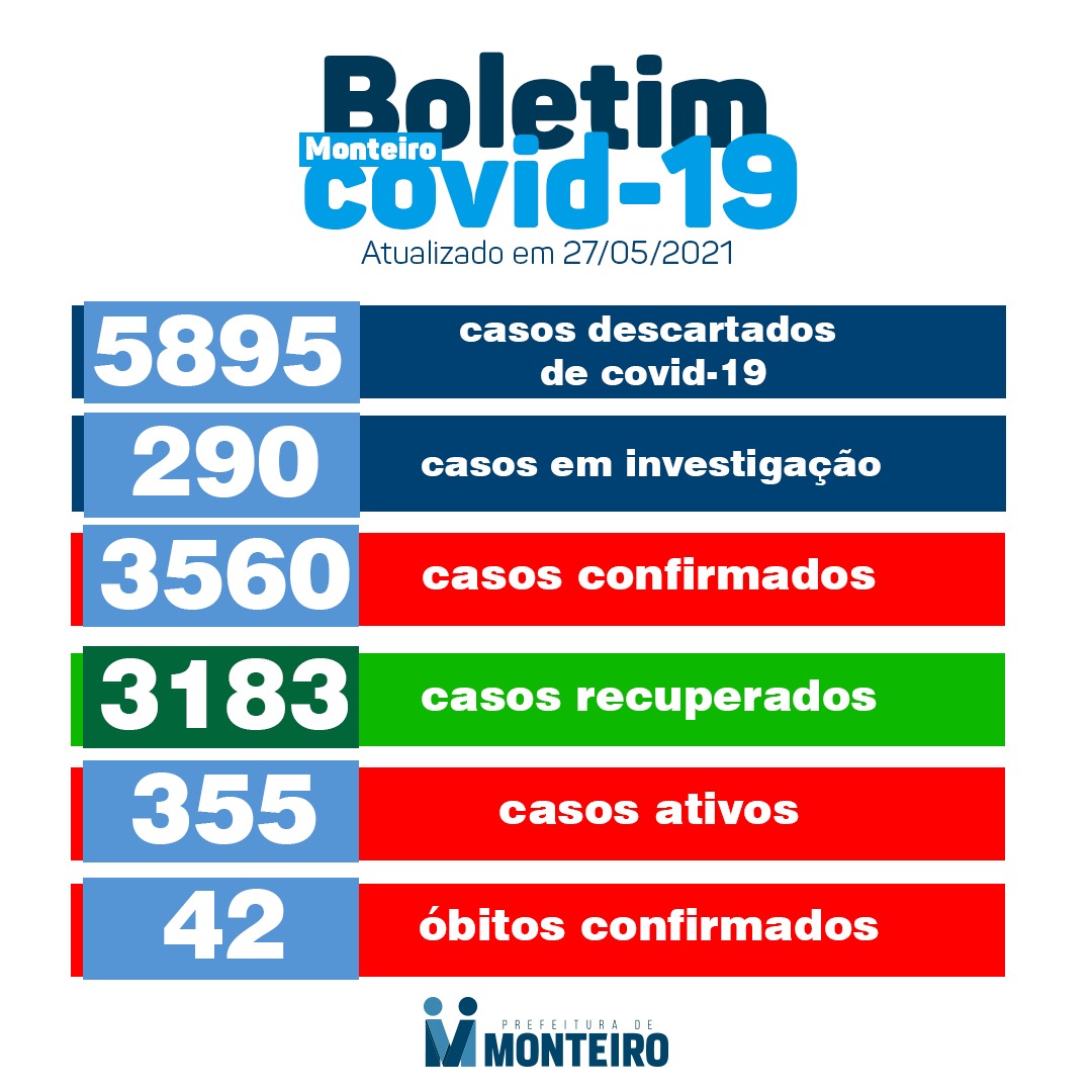 Monteiro registra novos casos de coronavírus