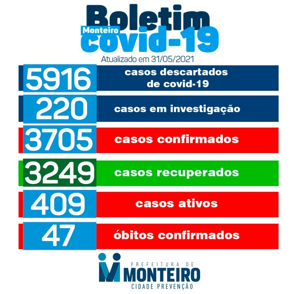 Monteiro divulga boletim do coronavírus