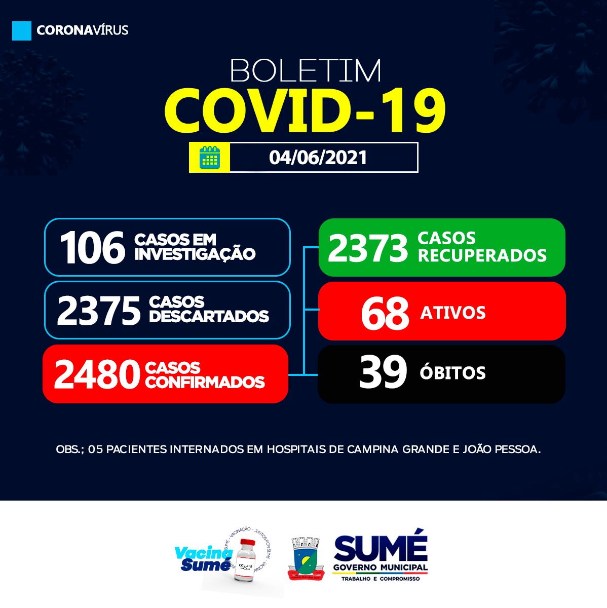 Confira os dados do boletim do coronavírus em Sumé