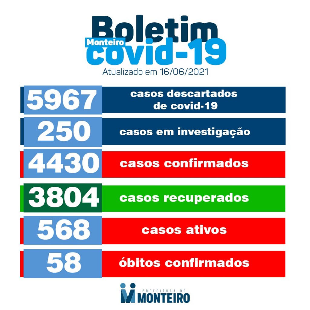 Monteiro registra 58ª morte por Covid-19