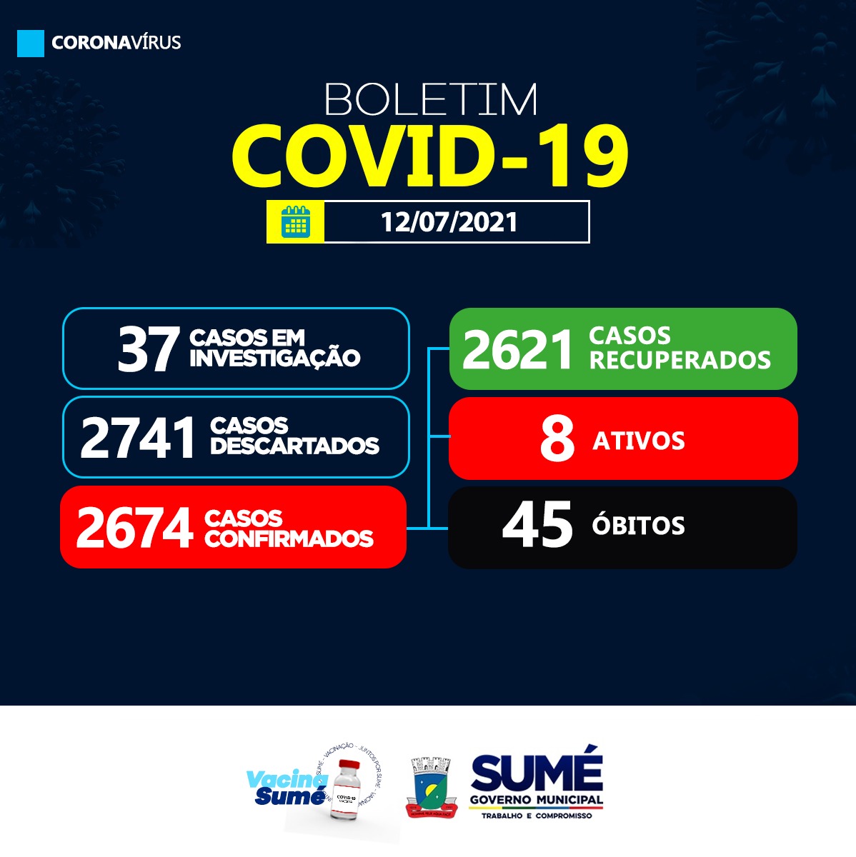 Covid-19: Sumé registra 05 casos recuperados nesta segunda-feira e completa 72 horas sem novos registros