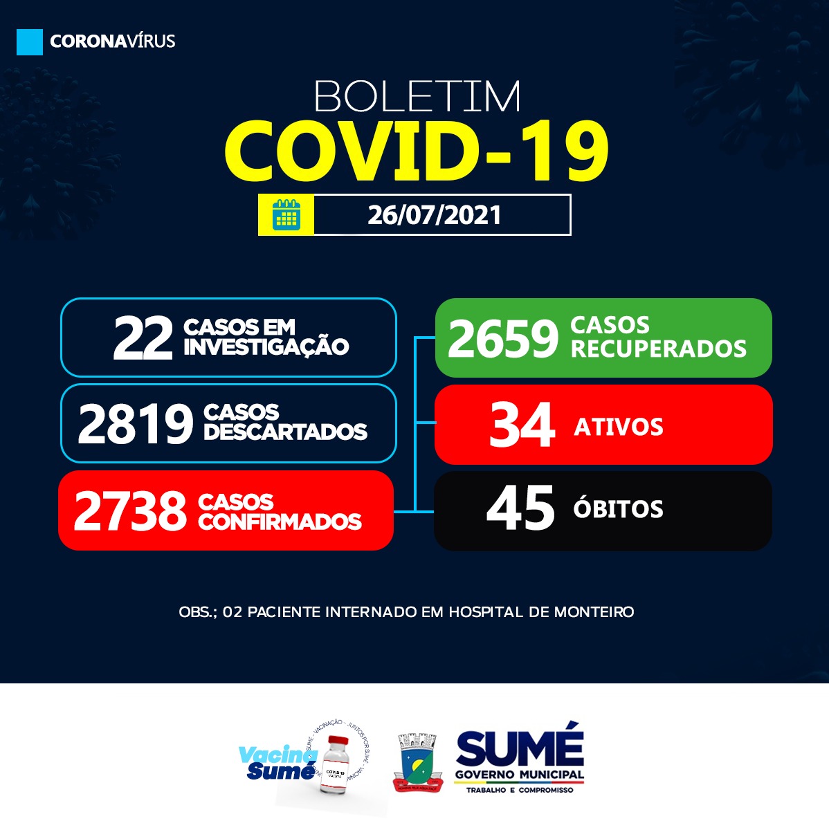 Sumé registra novos casos do coronavírus nesta segunda-feira