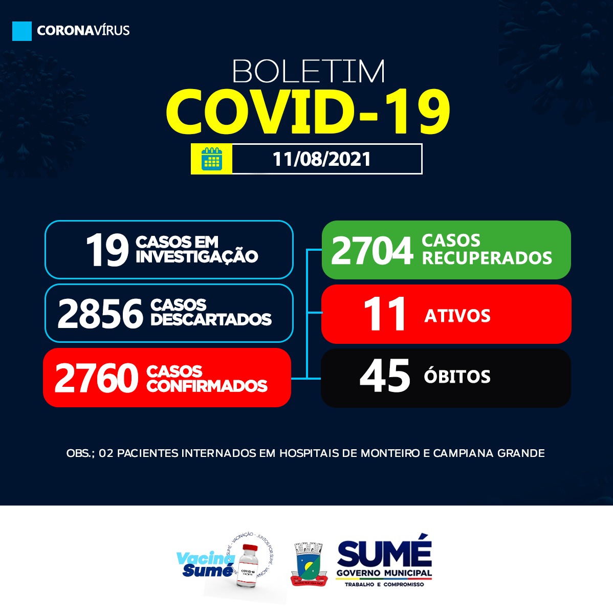 Sumé registra 01 caso positivo para coronavírus nesta quarta-feira, 11