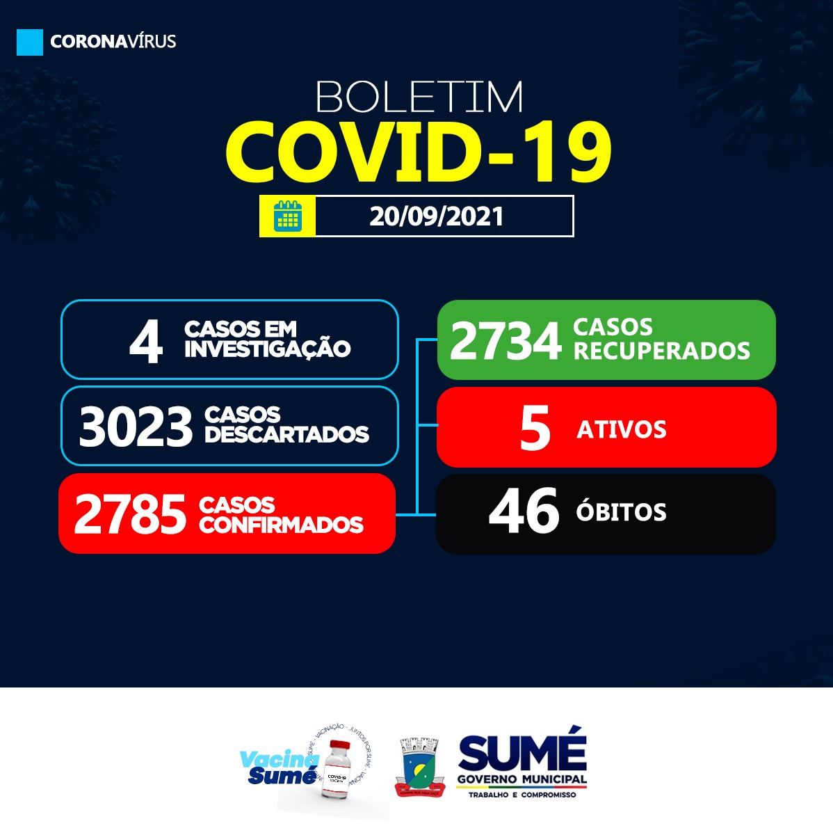 Confira o boletim do coronavírus em Sumé