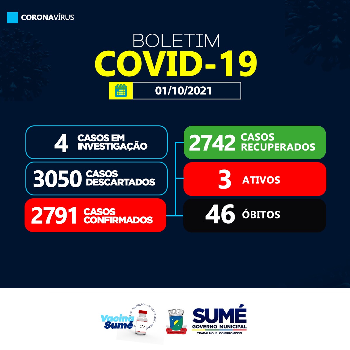 Sumé divulga boletim do coronavírus