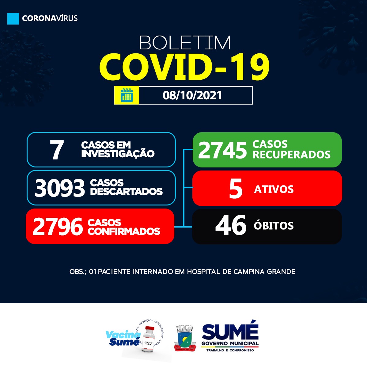 COVID-19: 03 casos recuperados nesta sexta-feira (08) em Sumé