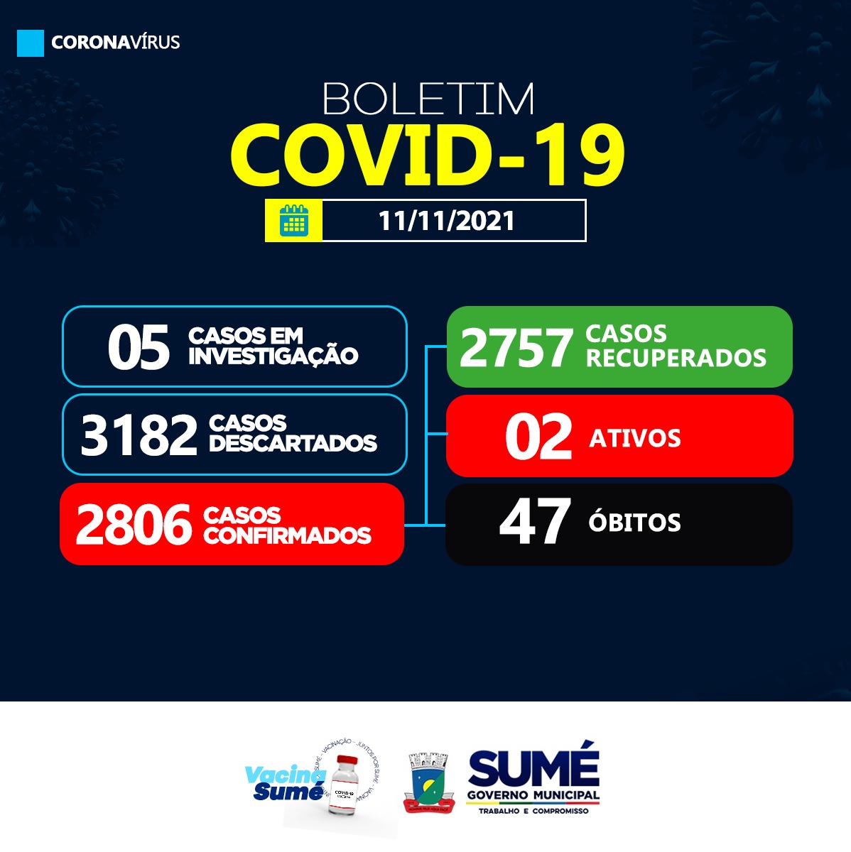 COVID-19: Sumé divulga informações do boletim