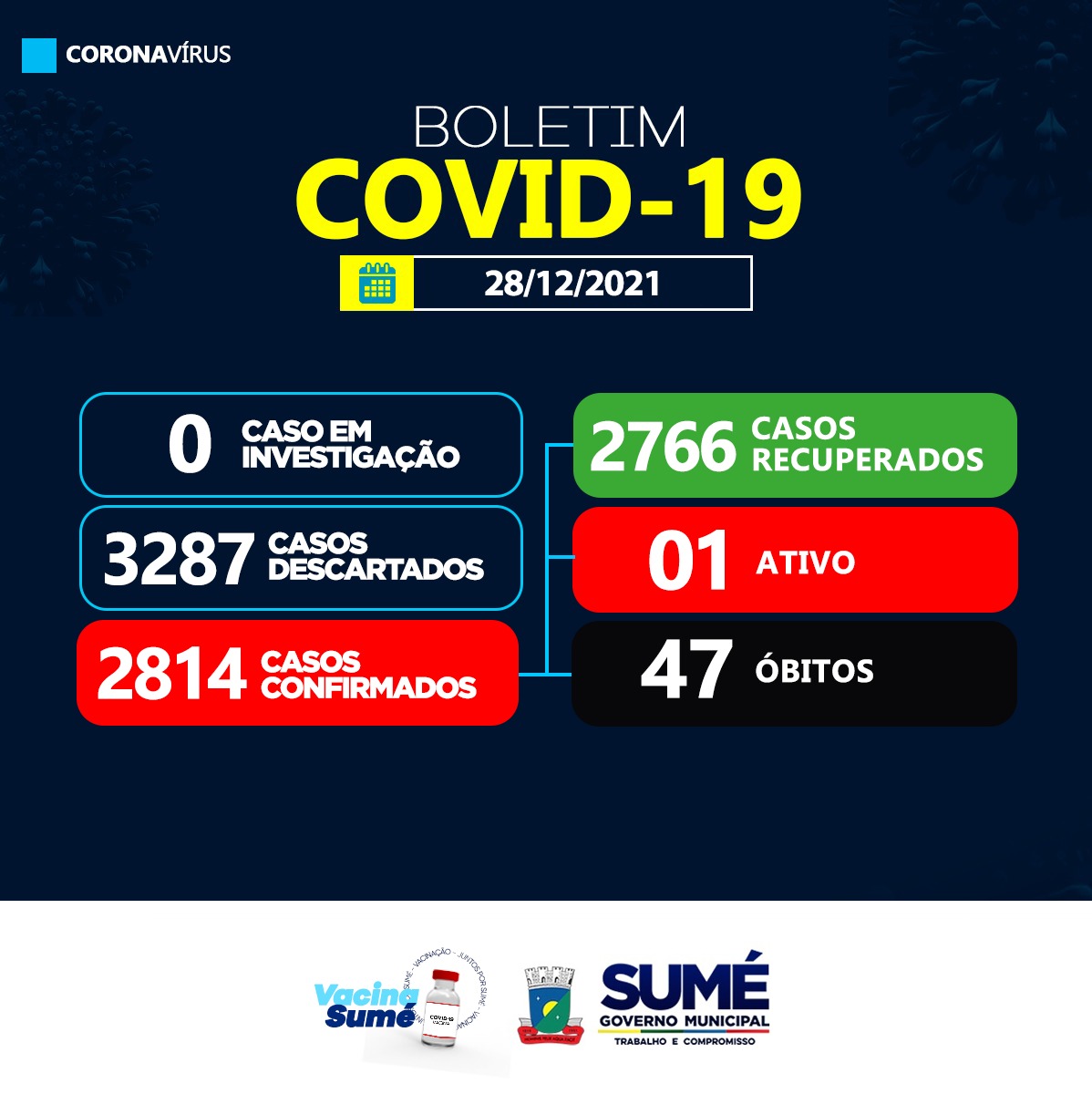 COVID-19: Não foram registrados casos nesta terça-feira (28) em Sumé