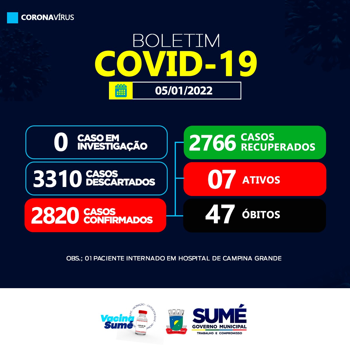 COVID-19: Sumé registra mais um caso positivo, agora são 7 ativos