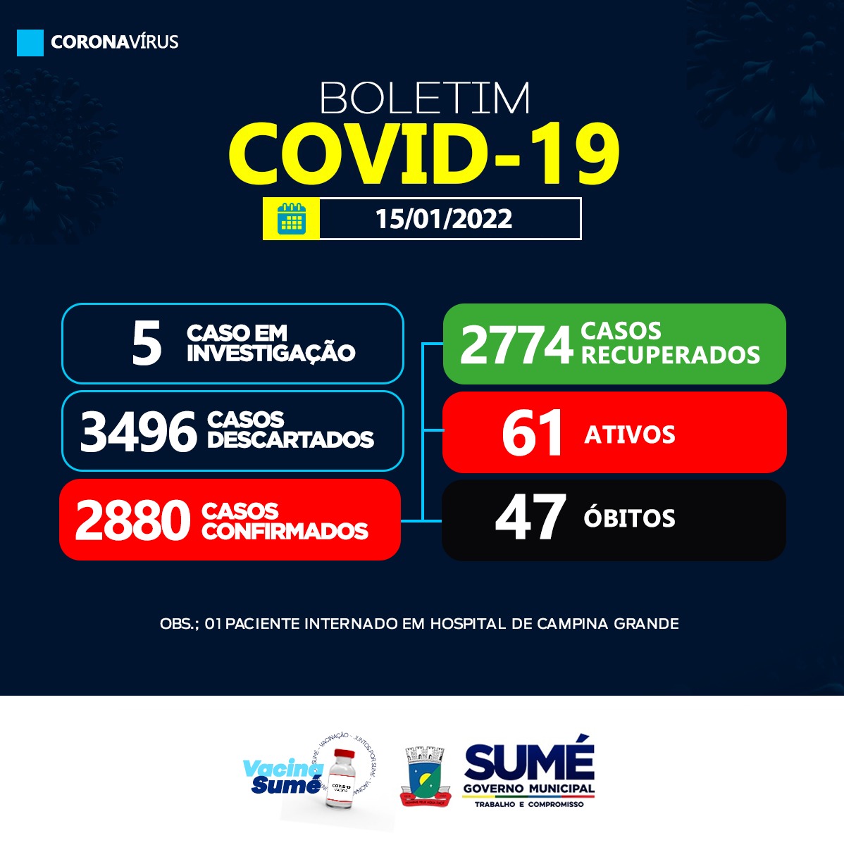 COVID-19: Sumé registra mais 04 casos positivos