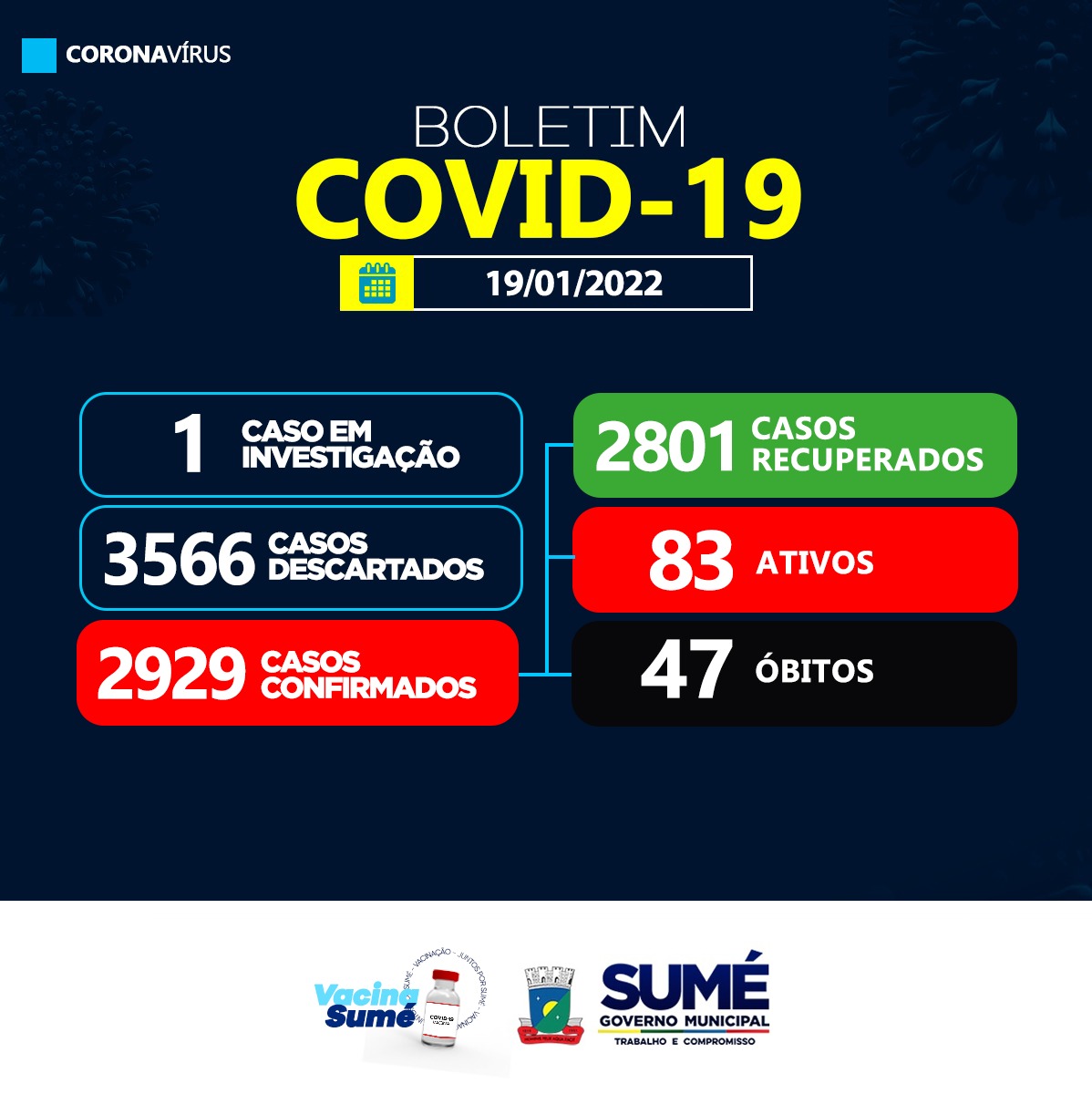 COVID-19: Sumé tem 83 casos ativos