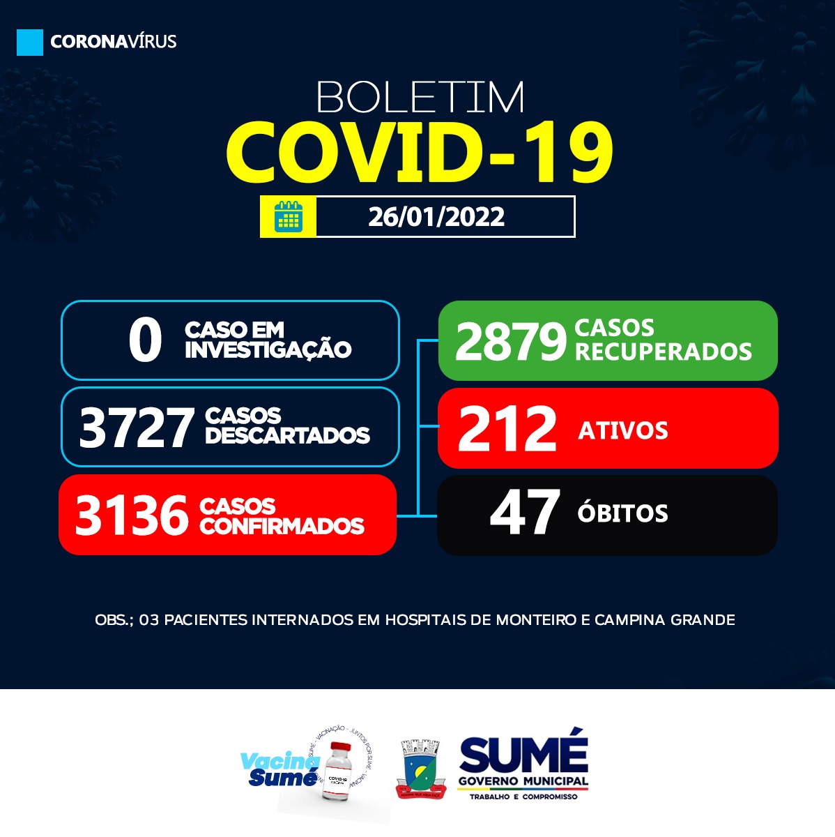 COVID-19: 36 casos confirmados nesta quarta-feira (26) em Sumé