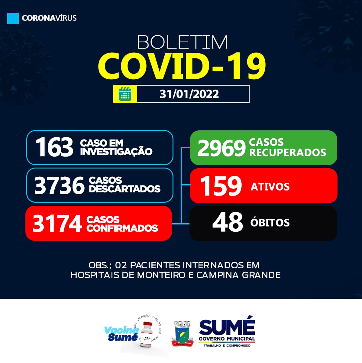 COVID-19: 08 casos confirmados nesta segunda-feira (31) em Sumé