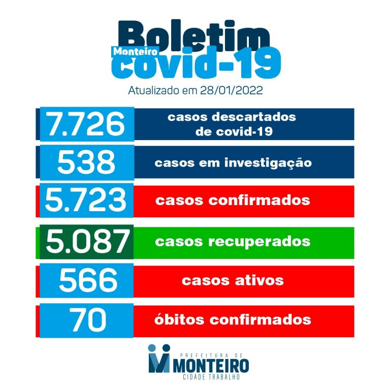 Monteiro registra mais 217 novos casos de Covid-19