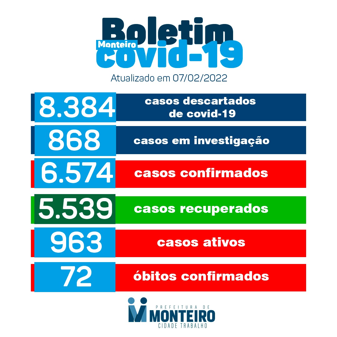 COVID-19: Monteiro registra 13 casos positivos 