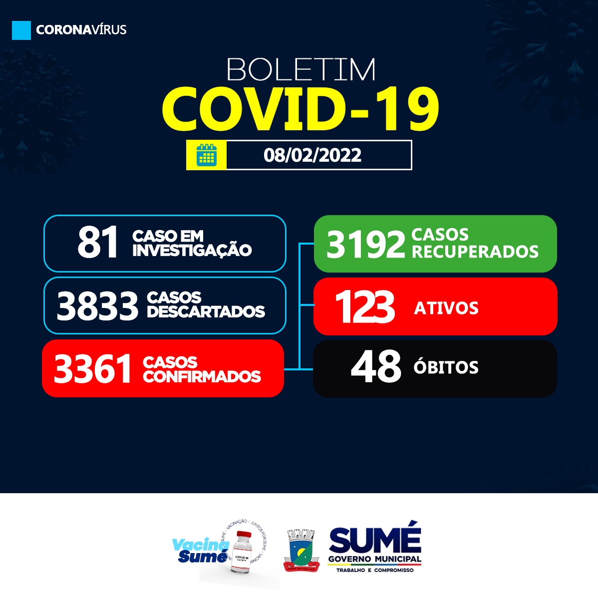 COVID-19: 35 casos confirmados nesta terça-feira (08) em Sumé