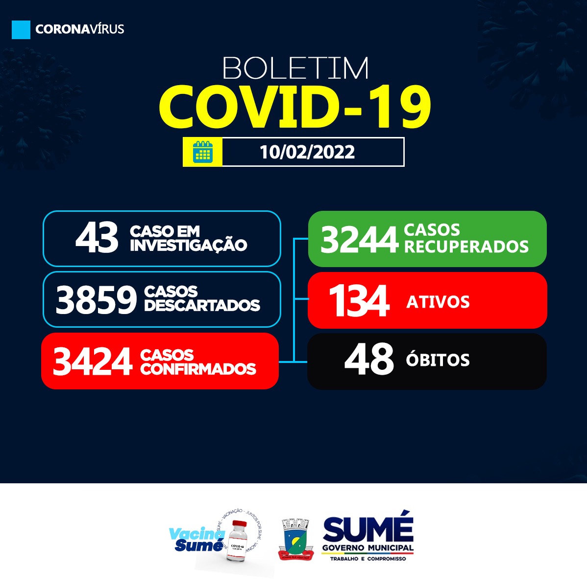 COVID-19: 25 casos confirmados nesta quinta-feira (10) em Sumé