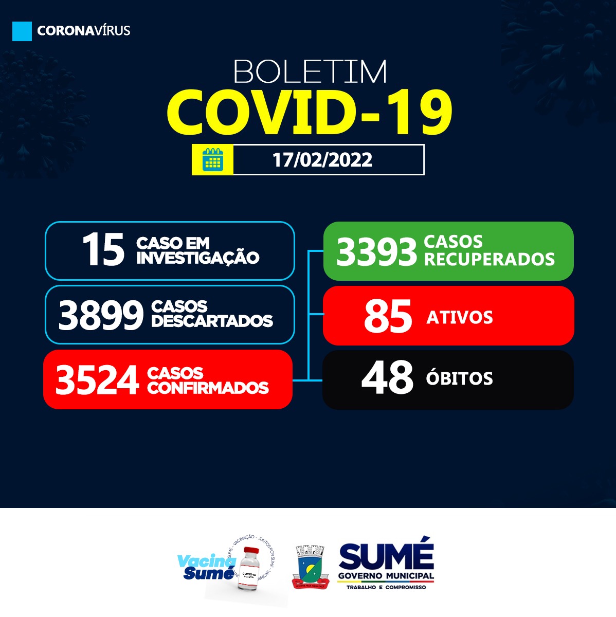 COVID-19: 27 casos confirmados nesta quinta-feira (17) em Sumé