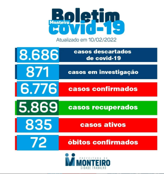 COVID-19: Monteiro registra 48 casos confirmados na data de hoje