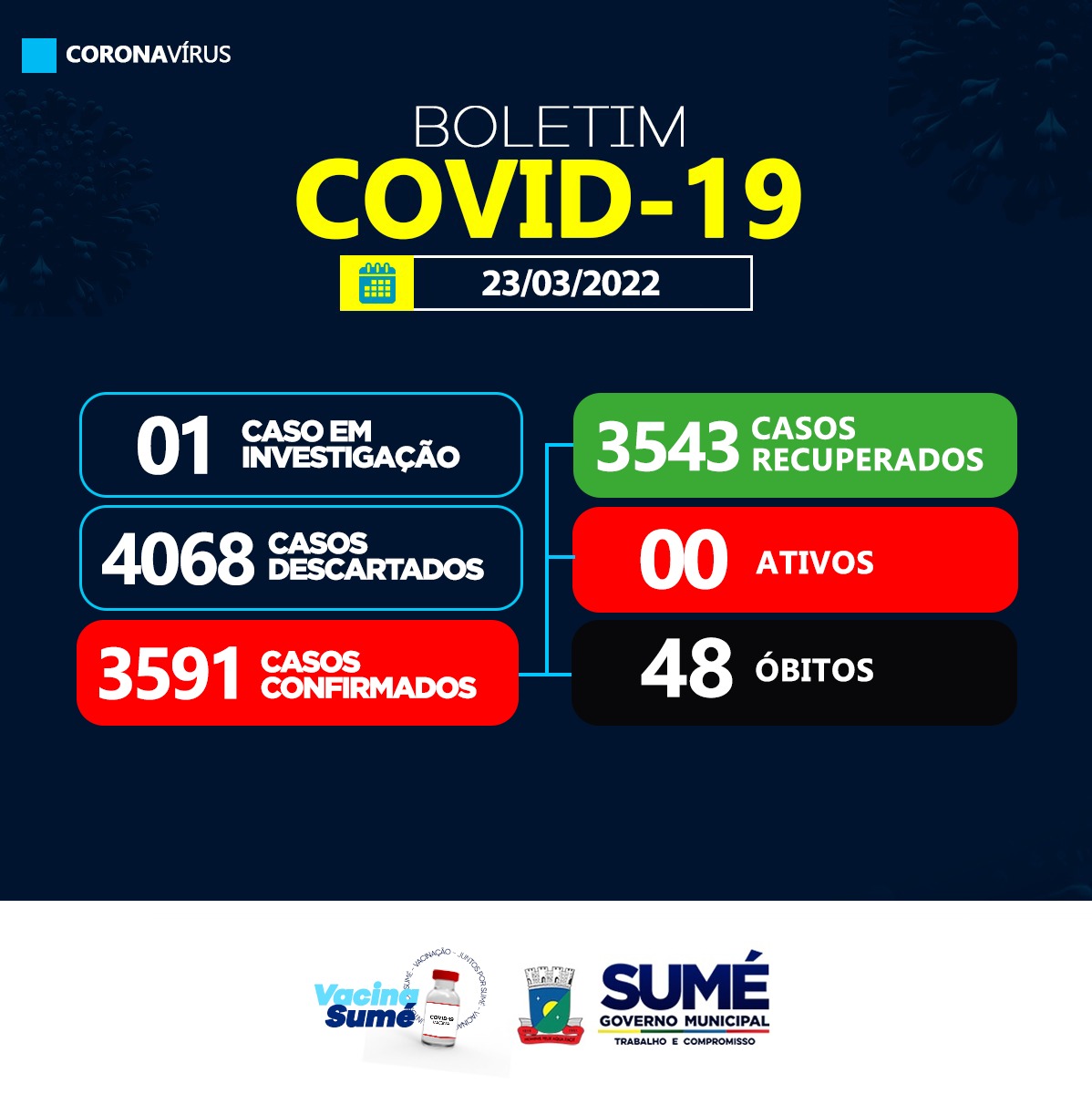 COVID-19: Sumé divulga boletim nesta quarta-feira