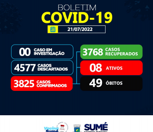 COVID-19: 02 casos recuperados nesta quinta-feira (21) em Sumé