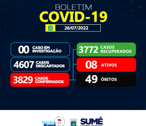 COVID-19: Sumé registra 01 caso positivo nesta terça-feira