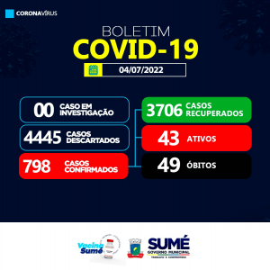 COVID-19: Sumé registra 04 casos positivos nesta segunda-feira