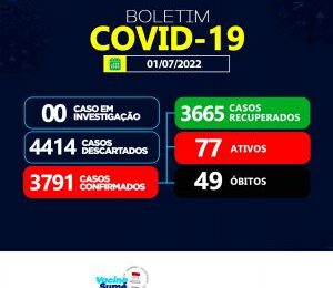 COVID-19: Sumé confirma 08 casos positivos nesta sexta-feira