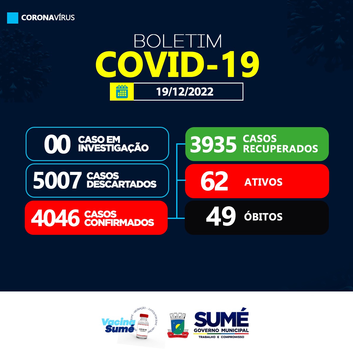 COVID-19: Sumé registra 09 casos positivos nesta segunda-feira