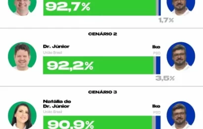 Ouro Velho: governistas Augusto, Dr Júnior e Natália lideram com folga 1ª pesquisa eleitoral para prefeito