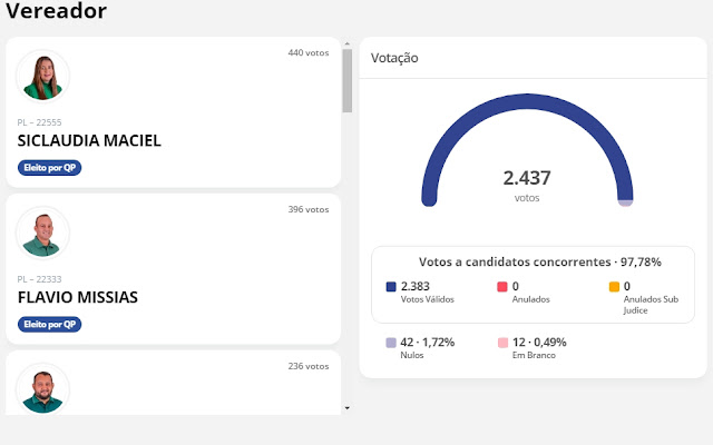 Confiram quem foram os vereadores eleitos na cidade de Amparo nas eleições de 2024