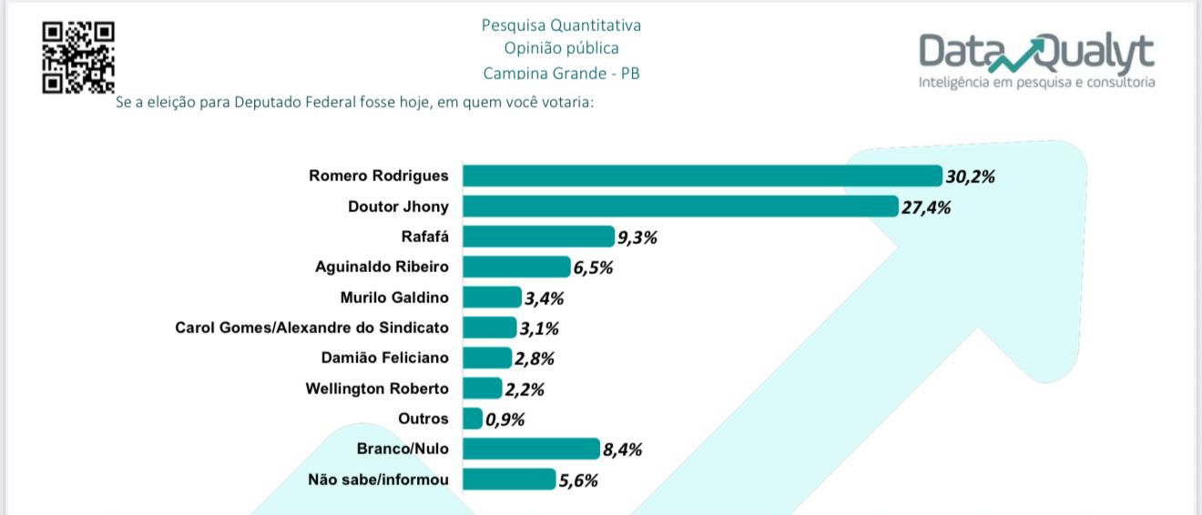 Pesquisa DataQualyt aponta crescimento de Doutor Jhony e liderança para deputado federal em campina